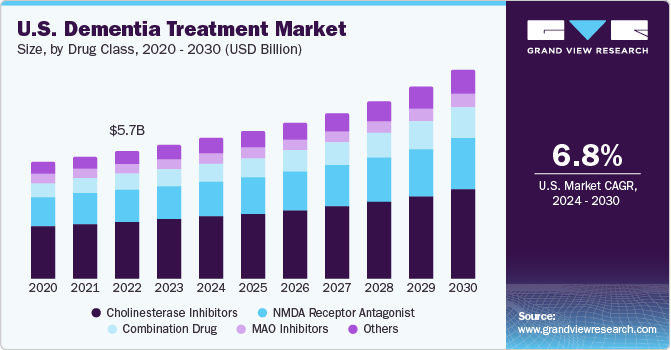U.S. Dementia Treatment Market size and growth rate, 2024 - 2030