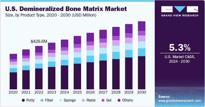 U.S. Demineralized Bone Matrix Market size and growth rate, 2024 - 2030