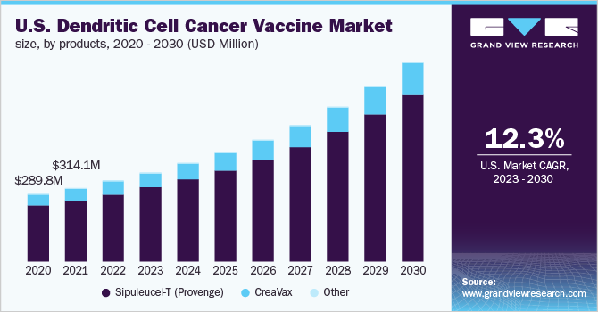 U.S. Dendritic Cell Cancer Vaccine Market size, by products, 2020 - 2030 (USD Million)