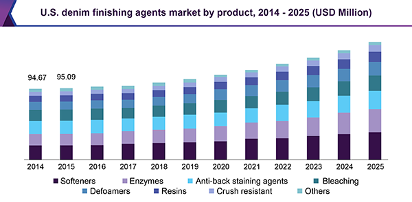 U.S. denim finishing agents market
