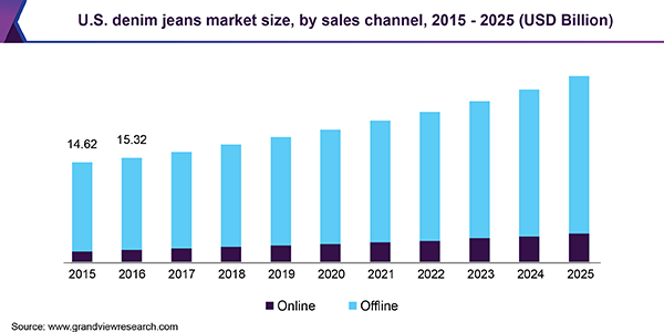 U.S. denim jeans market size, by sales channel, 2015 - 2025 (USD Billion)
