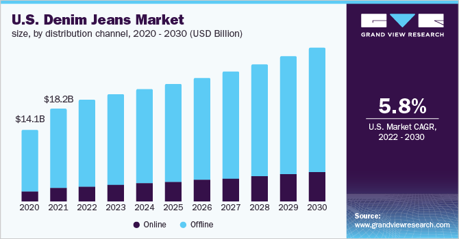 U.S. denim jeans market size, by distribution channel, 2020 - 2030 (USD Billion)