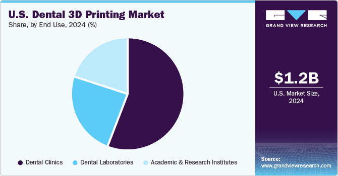 U.S. Dental 3D Printing Market Share by End Use, 2024 (%)