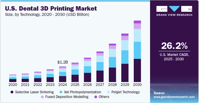 U.S. Dental 3D Printing Market Size by Technology, 2020 - 2030 (USD Billion)