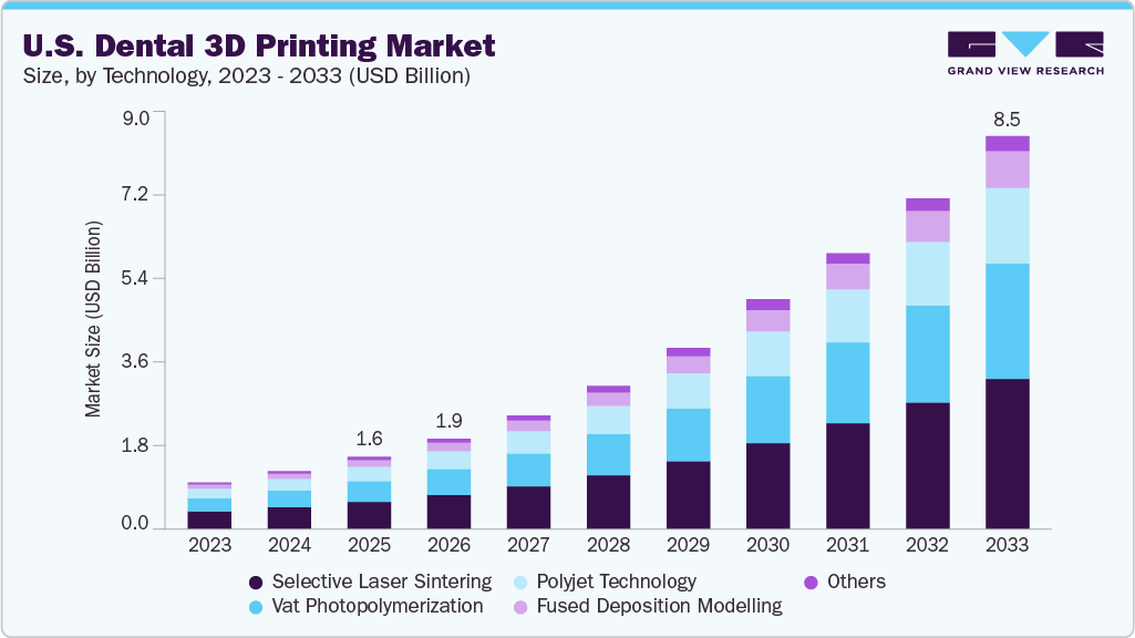 U.S. dental 3d printing market size and growth forecast (2023-2033)