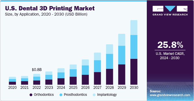 U.S. dental 3D printing market size, by technology, 2014 - 2025 (USD Million)