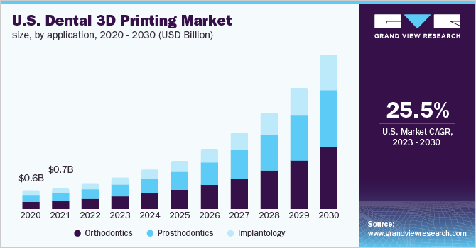  U.S. dental 3D printing market size, by application, 2020 - 2030 (USD Billion)
