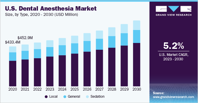 U.S. Dental Anesthesia Market size and growth rate, 2023 - 2030