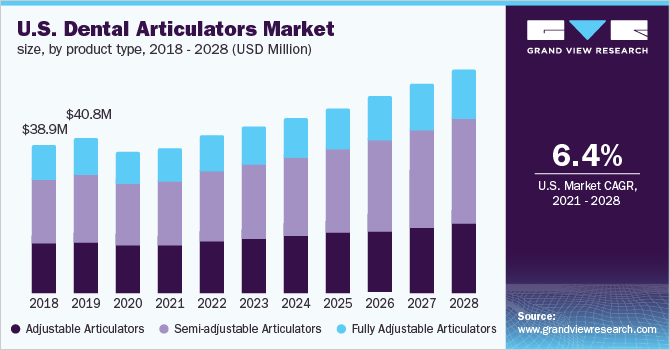 U.S. dental articulators market size, by product type, 2018 - 2028 (USD Million)