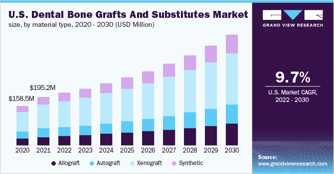 U.S. dental bone grafts and substitutes market size, by material type, 2020-2030 (USD Million)