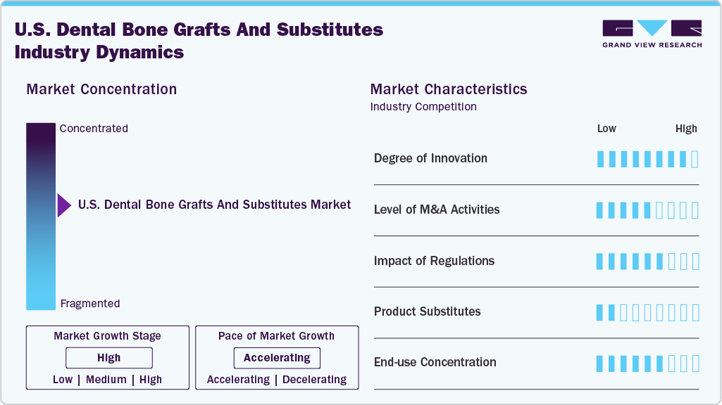 U.S. Dental Bone Grafts And Substitutes Industry Dynamics