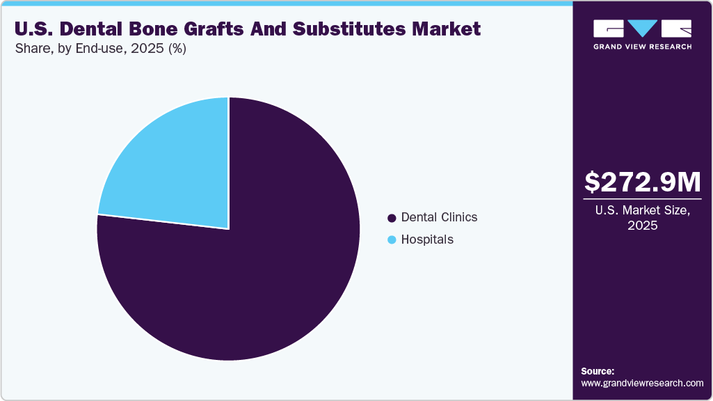 U.S. Dental Bone Grafts And Substitutes Market Share