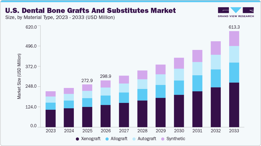 U.S. dental bone grafts and substitutes market size and growth forecast (2023-2033)