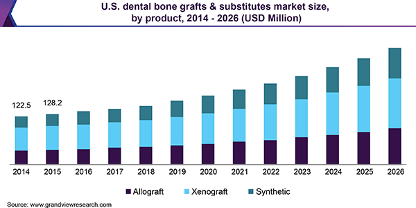 U.S. dental bone grafts & substitutes market size, by product, 2014 - 2026 (USD Million)