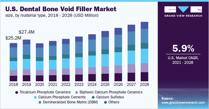 U.S. dental bone void filler market size, by material type, 2018 - 2028 (USD Million)