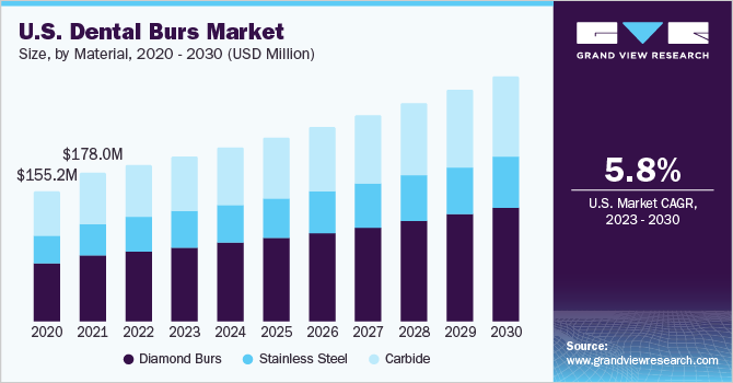  U.S. dental burs market size, by material, 2020 - 2030 (USD Million)