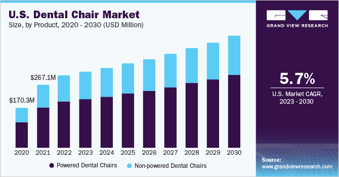 U.S. dental chair market size, by product, 2020 - 2030 (USD Million)