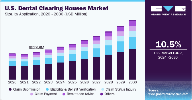 U.S. Dental Clearing Houses Market size and growth rate, 2024 - 2030