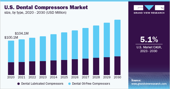 U.S. dental compressors market size, by type, 2020 - 2030 (USD Million)