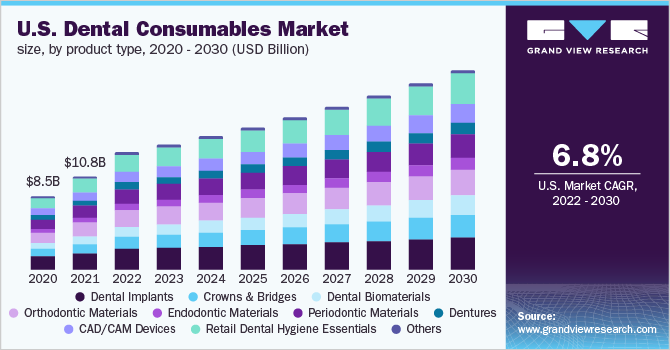  U.S. dental consumables market size, by product type, 2020 - 2030 (USD Billion)