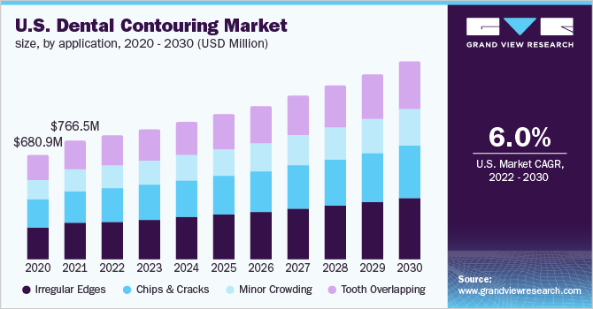  U.S. dental contouring market size, application, 2020 - 2030 (USD Million)