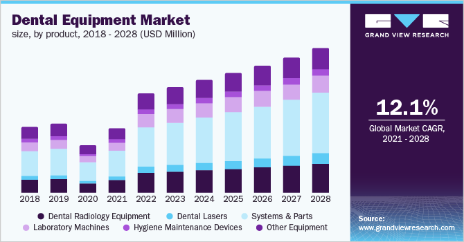 Dental Equipment Market size, by product