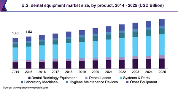 U.S. dental equipment market size, by product, 2014 - 2025 (USD Billion)