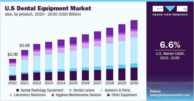 U.S dental equipment market size, by product, 2020 - 2030 (USD Billion)