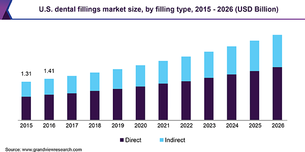 U.S. dental fillings market size, by filling type, 2015 - 2026 (USD Billion)