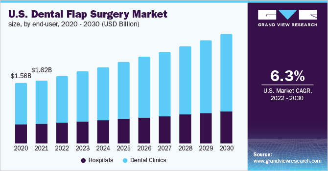 U.S. dental flap surgery market size, by end-user, 2020 - 2030 (USD Billion)
