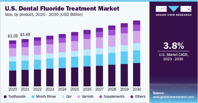 U.S. Dental Fluoride Treatment Market Size, By Product, 2020 - 2030 (USD Billion)