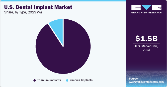 U.S. Dental Implant Market share and size, 2023