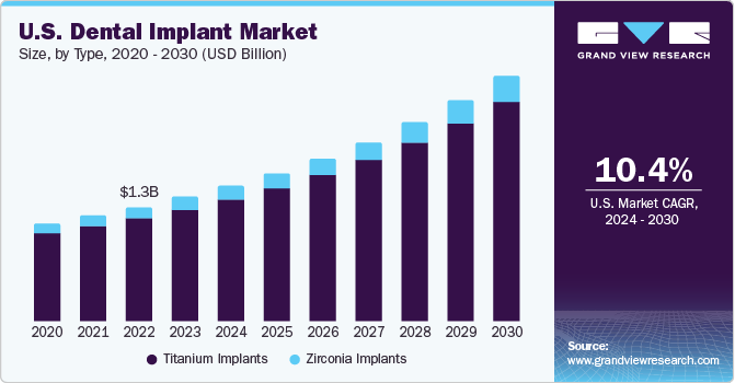U.S. Dental Implant Market size and growth rate, 2024 - 2030