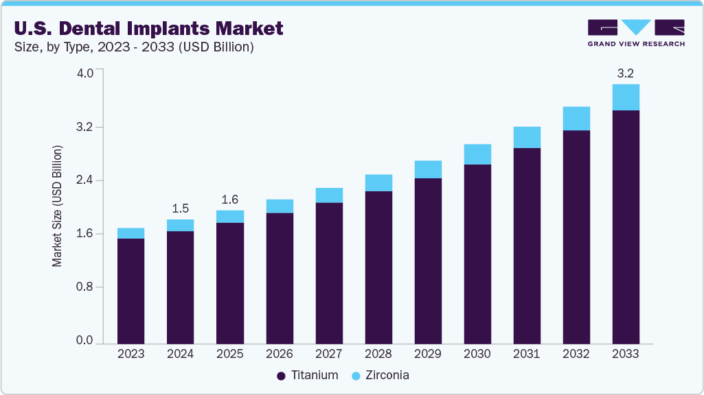 U.S. dental implants market size and growth forecast (2023-2033)