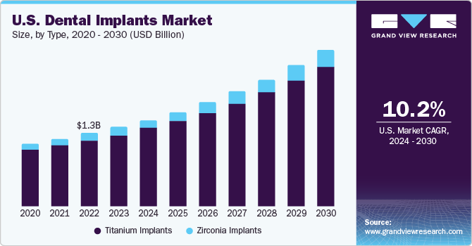 How Many Dental Implants Are Placed Each Year?