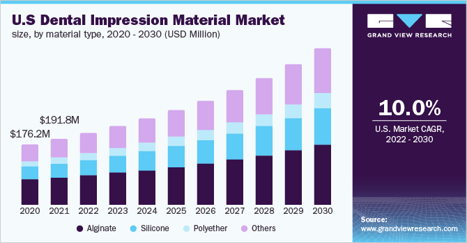 U.S dental impression material market size, by material type, 2020 - 2030 (USD Million)