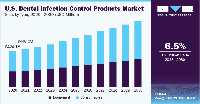U.S. dental infection control products market size and growth rate, 2023 - 2030