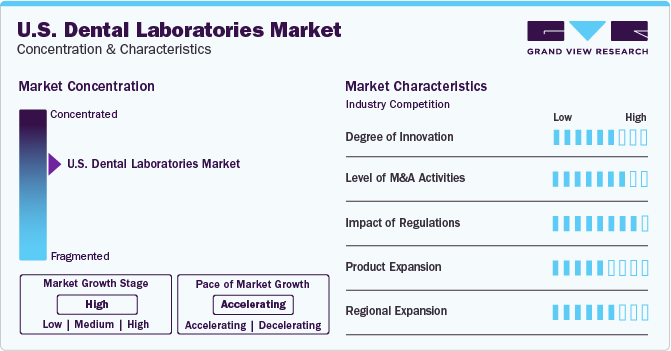 U.S. Dental Laboratories Market Concentration & Characteristics