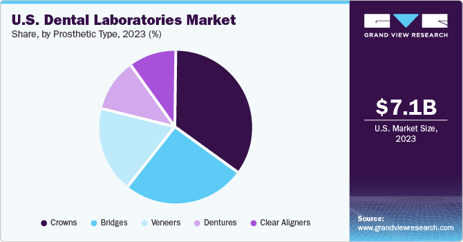 U.S. Dental Laboratories Market Share, by Prosthetic Type, 2023 (%)