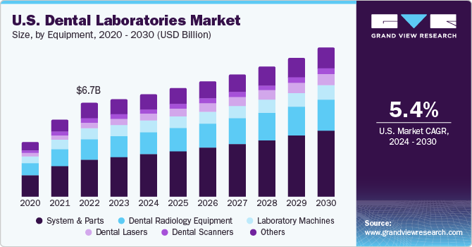 U.S. Dental Laboratories Market size and growth rate, 2024 - 2030