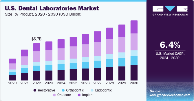 U.S. dental laboratories market size, by product, 2018 - 2028 (USD Billion)