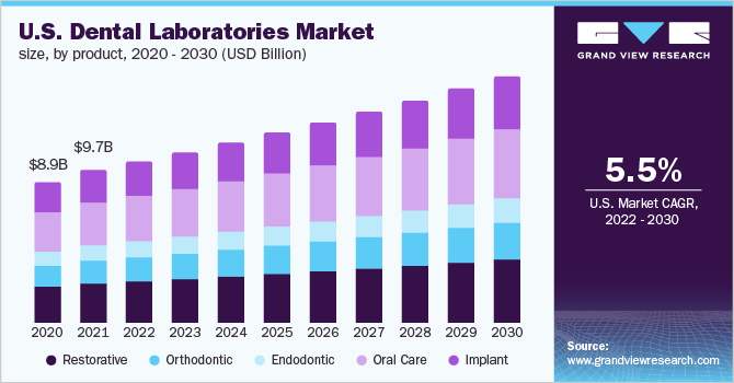 U.S. dental laboratories market size, by product, 2020 - 2030 (USD Billion)