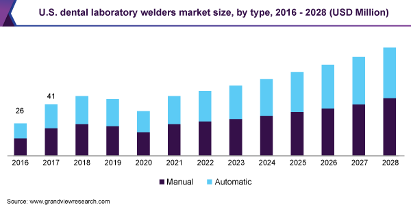 U.S. dental laboratory welders market size, by type, 2016 - 2028 (USD Million)