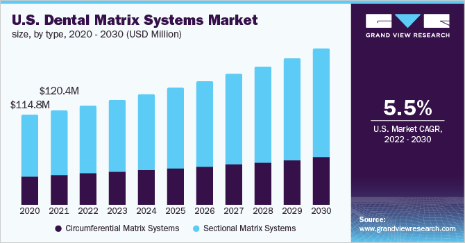 U.S. dental matrix systems market size, by type, 2020 - 2030 (USD Million) 