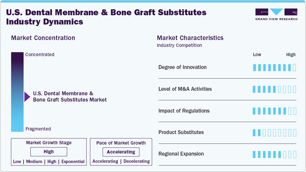 U.S. Dental Membrane And Bone Graft Substitutes Industry Dynamics