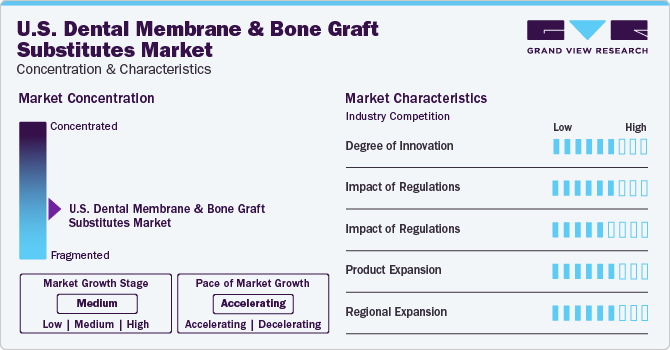 U.S. Dental Membrane And Bone Graft Substitutes Market Concentration & Characteristics