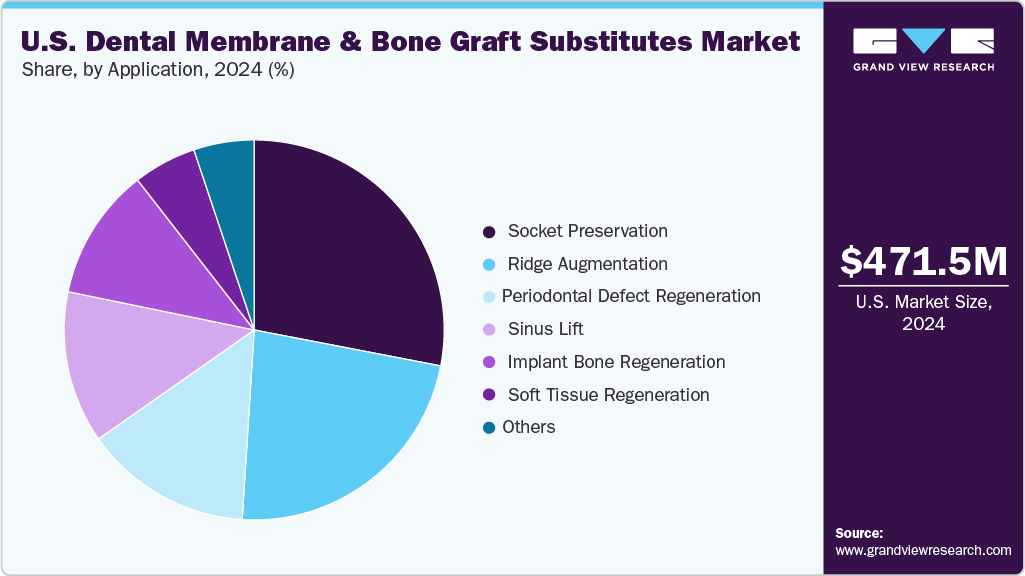 U.S. Dental Membrane And Bone Graft Substitutes Market Share