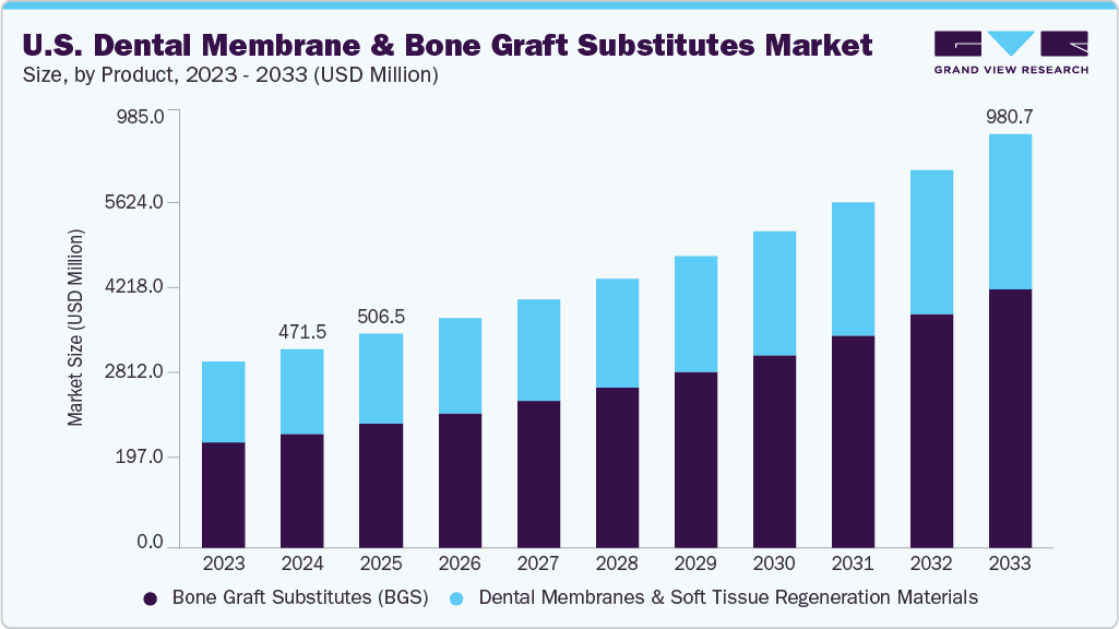 U.S. dental membrane and bone graft substitutes market size and growth forecast (2023-2033)