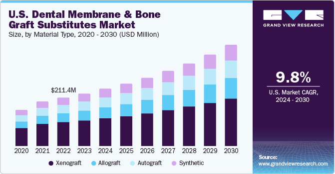 U.S. Dental Membrane And Bone Graft Substitutes Market size and growth rate, 2024 - 2030