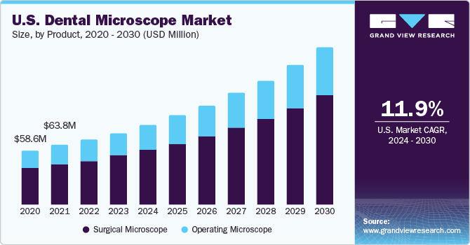 U.S. Dental Microscope Market size and growth rate, 2023 - 2030
